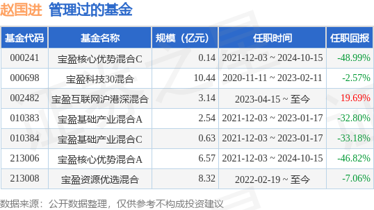 宝盈智慧生活混合A基金经理变动：增聘赵国进为基金经理