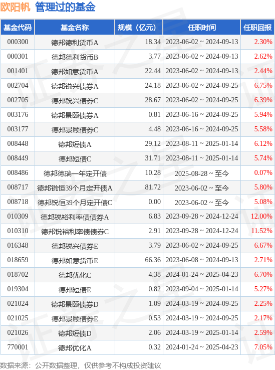 德邦锐泽86个月定开债基金经理变动：增聘欧阳帆为基金经理
