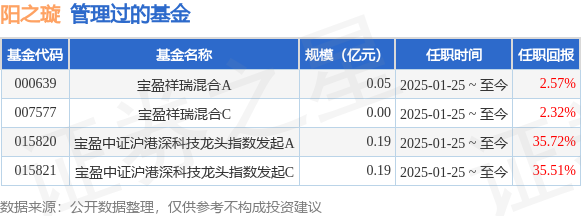 宝盈北证50成份指数发起式A基金经理变动：增聘阳之璇为基金经理