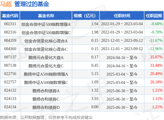 鹏扬景科混合A基金经理变动：增聘马超为基金经理