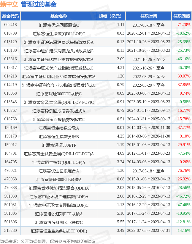 汇添富华证专精特新100指数发起式A基金经理变动：增聘赖中立为基金经理