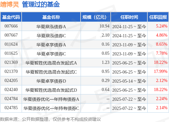 华夏鼎融债券A基金经理变动：增聘靖博灵为基金经理