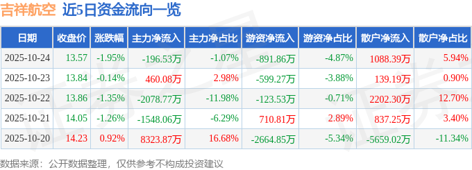 吉祥航空（603885）10月24日主力资金净卖出196.53万元