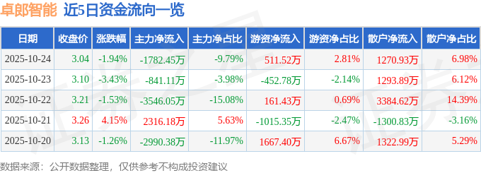 卓郎智能（600545）10月24日主力资金净卖出1782.45万元