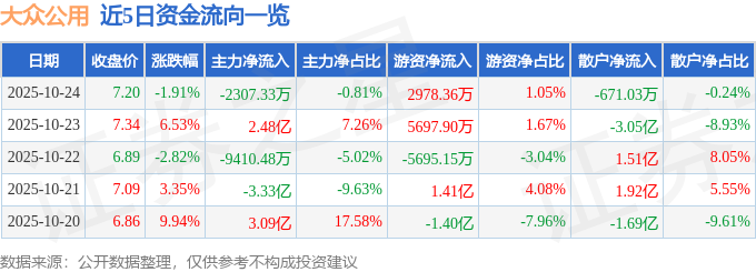 大众公用（600635）10月24日主力资金净卖出2307.33万元