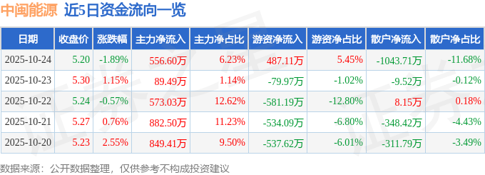 中闽能源（600163）10月24日主力资金净买入556.60万元