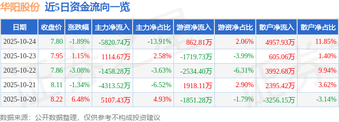 华阳股份（600348）10月24日主力资金净卖出5820.74万元