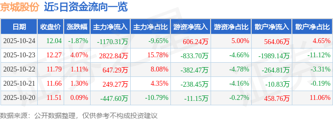 京城股份（600860）10月24日主力资金净卖出1170.31万元