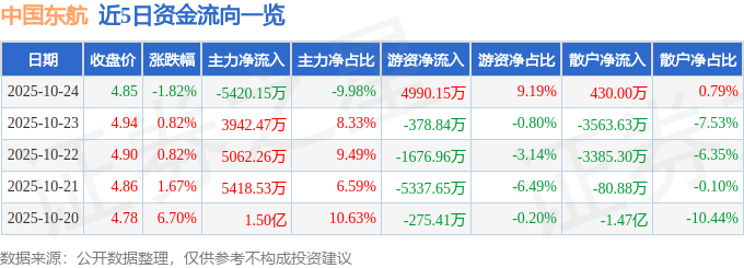 中国东航（600115）10月24日主力资金净卖出5420.15万元