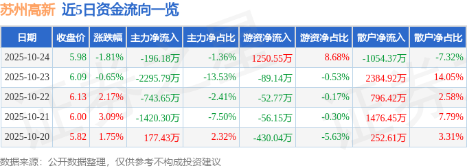 苏州高新（600736）10月24日主力资金净卖出196.18万元