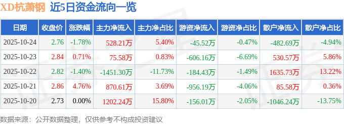 XD杭萧钢（600477）10月24日主力资金净买入528.21万元