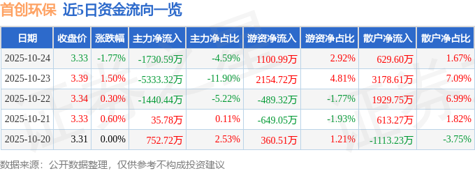 首创环保（600008）10月24日主力资金净卖出1730.59万元