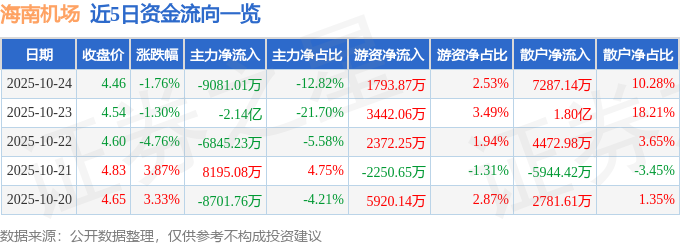 海南机场（600515）10月24日主力资金净卖出9081.01万元