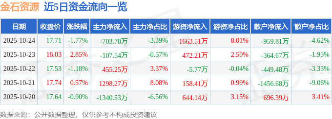 金石资源（603505）10月24日主力资金净卖出703.70万元