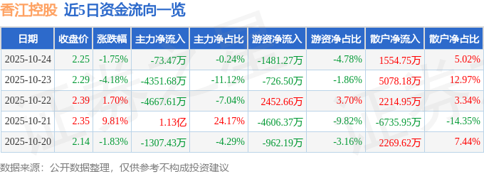 香江控股（600162）10月24日主力资金净卖出73.47万元