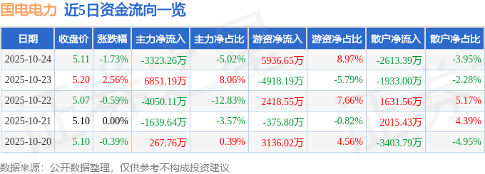 国电电力（600795）10月24日主力资金净卖出3323.26万元