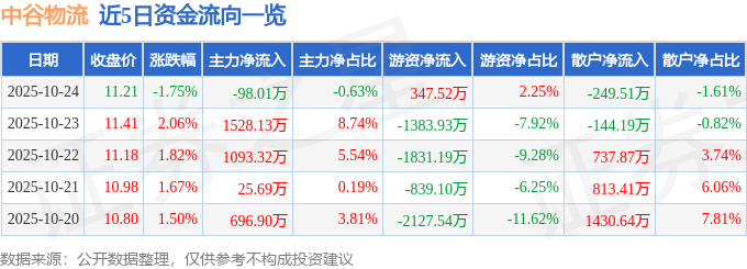 中谷物流（603565）10月24日主力资金净卖出98.01万元