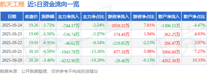 航天工程（603698）10月24日主力资金净卖出744.17万元