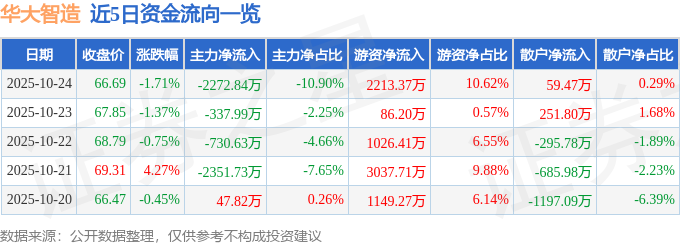 华大智造（688114）10月24日主力资金净卖出2272.84万元