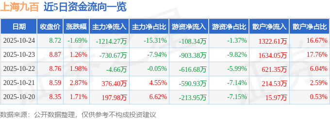 上海九百（600838）10月24日主力资金净卖出1214.27万元