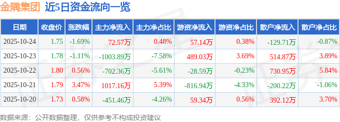 金隅集团（601992）10月24日主力资金净买入72.57万元
