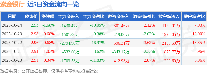 紫金银行（601860）10月24日主力资金净卖出1430.47万元