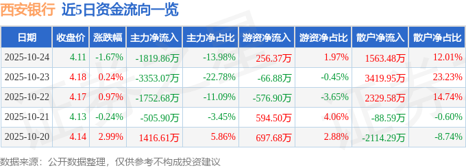 西安银行（600928）10月24日主力资金净卖出1819.86万元