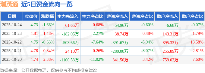 瑞茂通（600180）10月24日主力资金净买入61.65万元