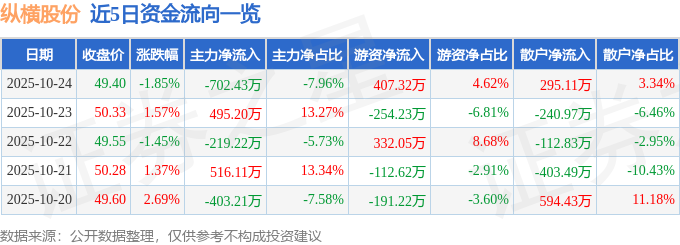 纵横股份（688070）10月24日主力资金净卖出702.43万元