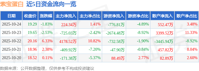 索宝蛋白（603231）10月24日主力资金净买入224.34万元