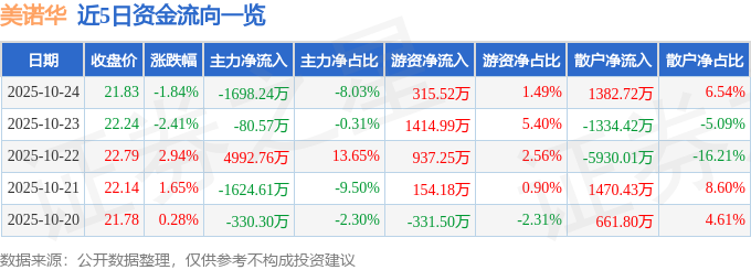 美诺华（603538）10月24日主力资金净卖出1698.24万元
