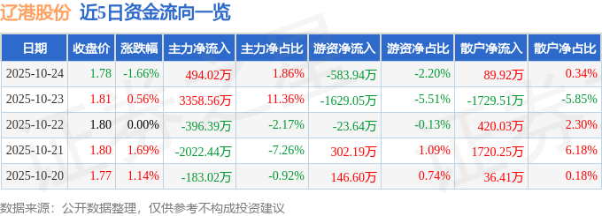 辽港股份（601880）10月24日主力资金净买入494.02万元