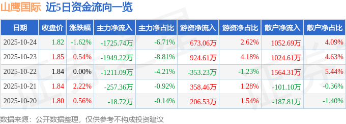 山鹰国际（600567）10月24日主力资金净卖出1725.74万元