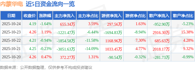 内蒙华电（600863）10月24日主力资金净买入655.34万元