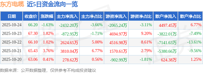 东方电缆（603606）10月24日主力资金净卖出2432.20万元