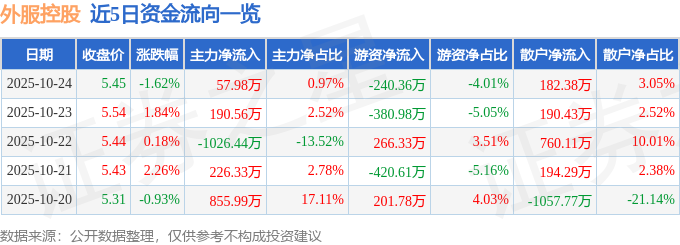外服控股（600662）10月24日主力资金净买入57.98万元