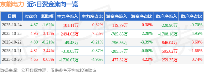 京能电力（600578）10月24日主力资金净买入101.11万元
