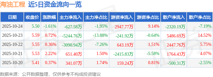 海油工程（600583）10月24日主力资金净卖出627.58万元