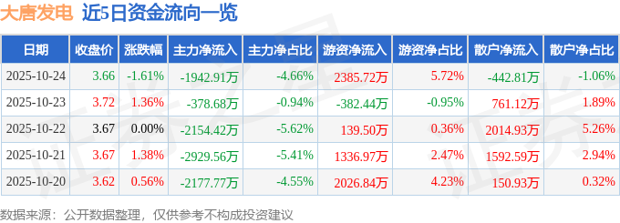 大唐发电（601991）10月24日主力资金净卖出1942.91万元
