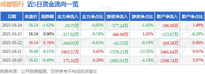 成都银行（601838）10月24日主力资金净卖出19.75万元