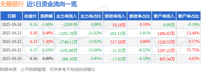 无锡银行（600908）10月24日主力资金净卖出2930.00元
