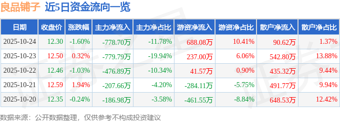 良品铺子（603719）10月24日主力资金净卖出778.70万元