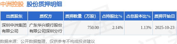 中洲控股（000042）股东深圳中洲集团有限公司质押750万股，占总股本1.13%