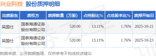 兴业科技（002674）股东吴国仕质押1040万股，占总股本3.52%