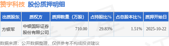 赞宇科技（002637）股东方银军质押710万股，占总股本1.51%