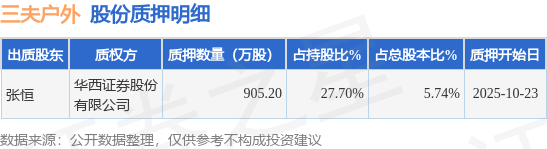 三夫户外（002780）股东张恒质押905.2万股，占总股本5.74%