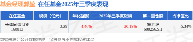 郭堃2025年三季度表现，长盛同盛LOF基金季度涨幅20.19%