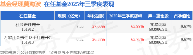 莫海波2025年三季度表现，社会责任定开基金季度涨幅65.99%