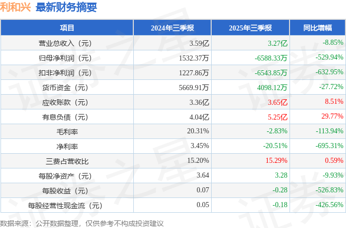 利和兴（301013）2025年三季报简析：净利润同比下降529.94%，公司应收账款体量较大
