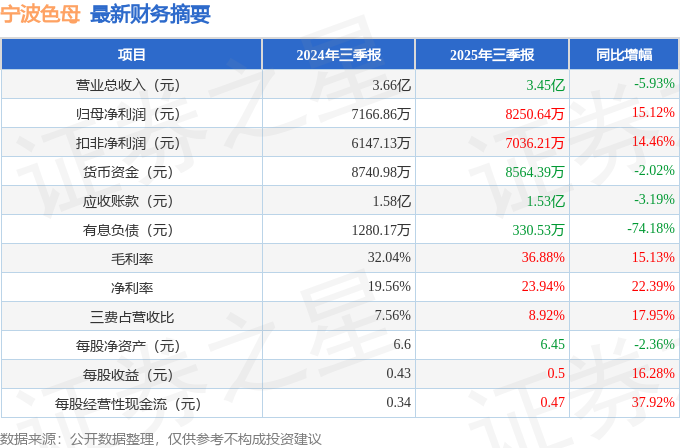 宁波色母（301019）2025年三季报简析：净利润同比增长15.12%，盈利能力上升